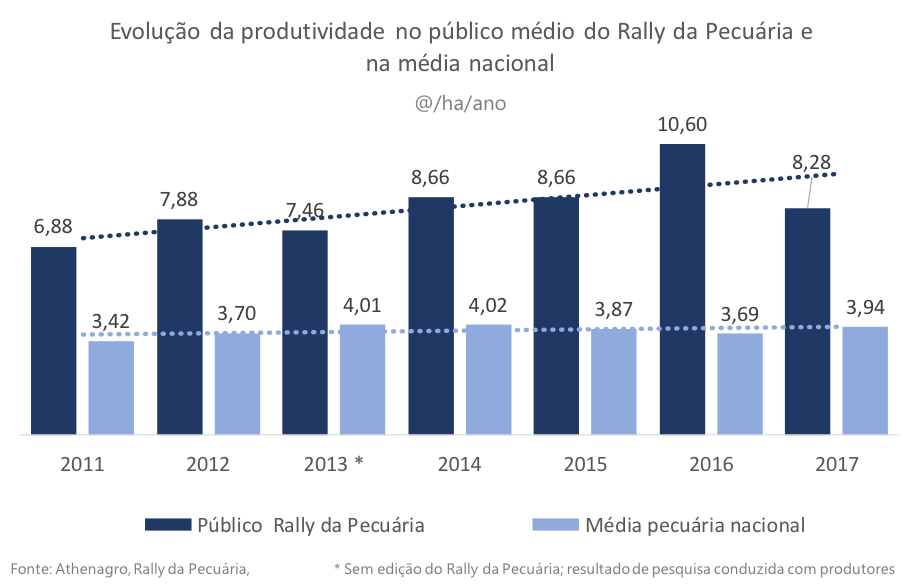 Figura 1. Comparação entre a produtividade média do público entrevistado pelo Rally da Pecuária e a média nacional 