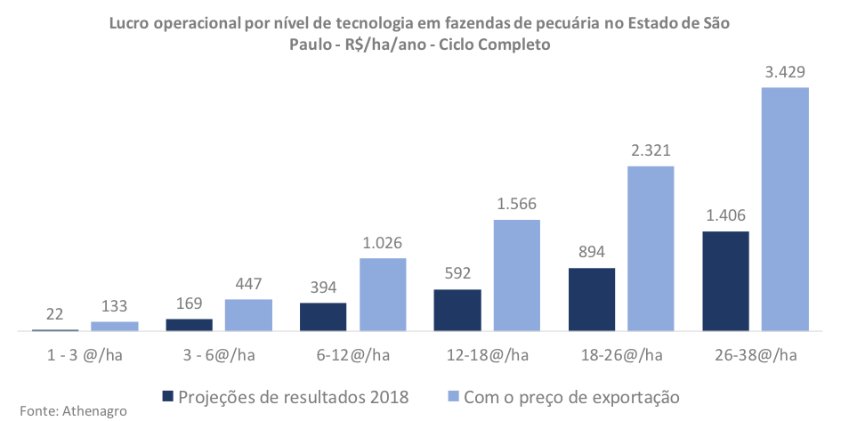 Figura 2. Resultados médios da pecuária, projetados para 2018, e estimativa de resultados considerando os preços médios de exportação 