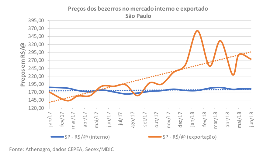 Figura 3. Evolução dos preços por arroba dos bezerros/garrotes no mercado interno e exportado