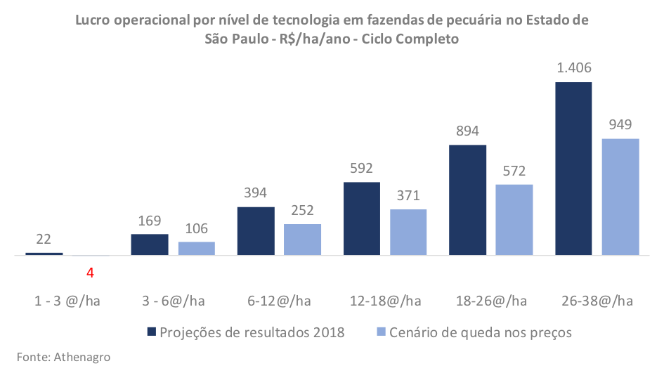 Figura 4. Resultados médios da pecuária, projetados para 2018, e estimativa de resultados caso os preços de mercado sejam influenciados pelo aumento de oferta dos animais que seriam exportados 